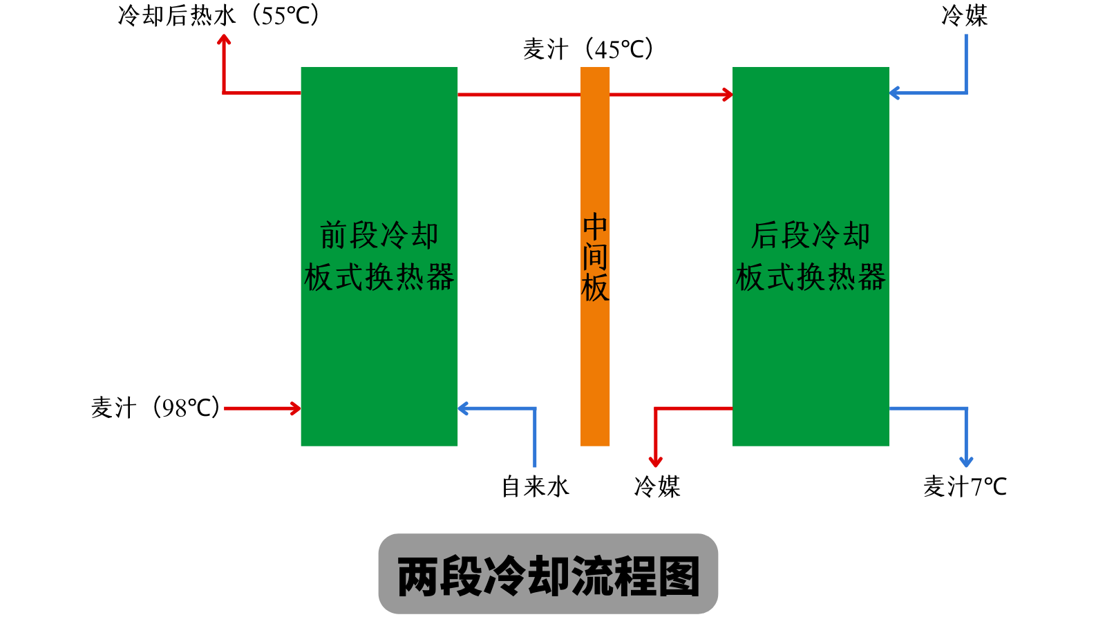 兩段式冷卻麥汁和一段式冷卻麥汁有什么不同？